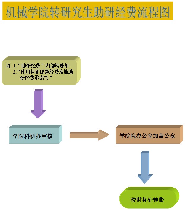 电竞投注
转研究生助研经费流程图